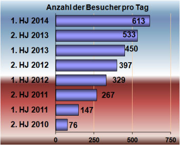 "Besucherzahlen Juli 2010 bis Juni 2014", Grafik © Friedhelm Denkeler 2014